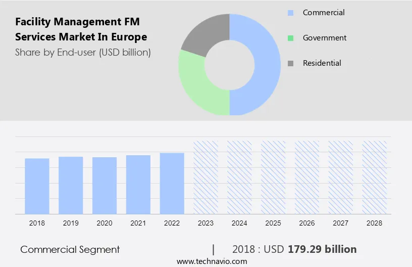 Facility Management (FM) Services Market in Europe Size