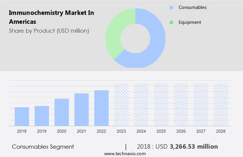 Immunochemistry Market in Americas Size