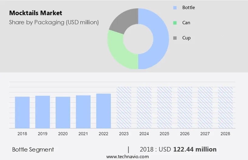 Mocktails Market Size