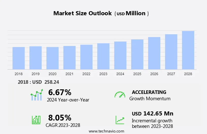 Mocktails Market Size