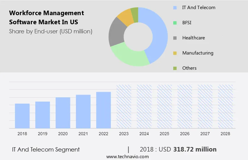 Workforce Management Software Market in US Size