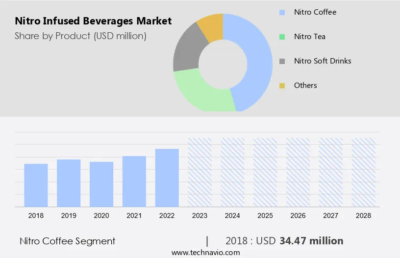 Nitro Infused Beverages Market Size