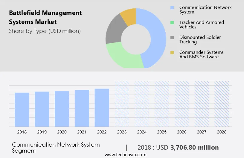 Battlefield Management Systems Market Size