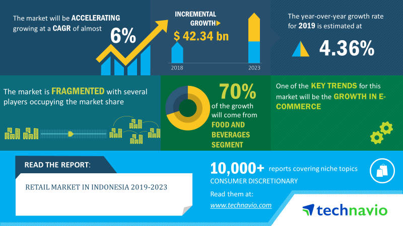 Indonesia Retail Market Size  Share, Growth, Trends  Industry Analysis  Forecast 2023  Technavio