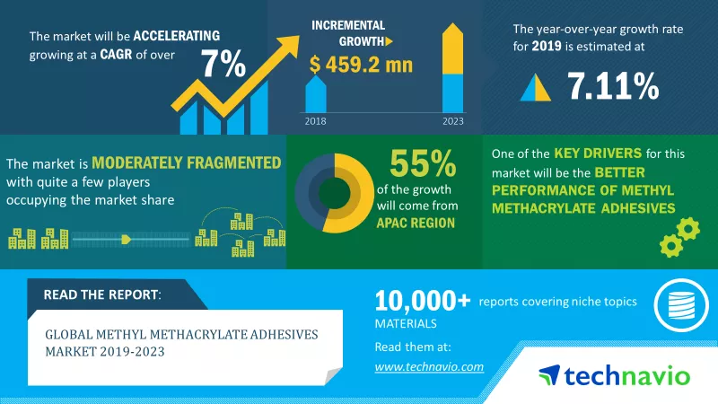 Methyl Methacrylate Adhesives (MMA) Adhesives