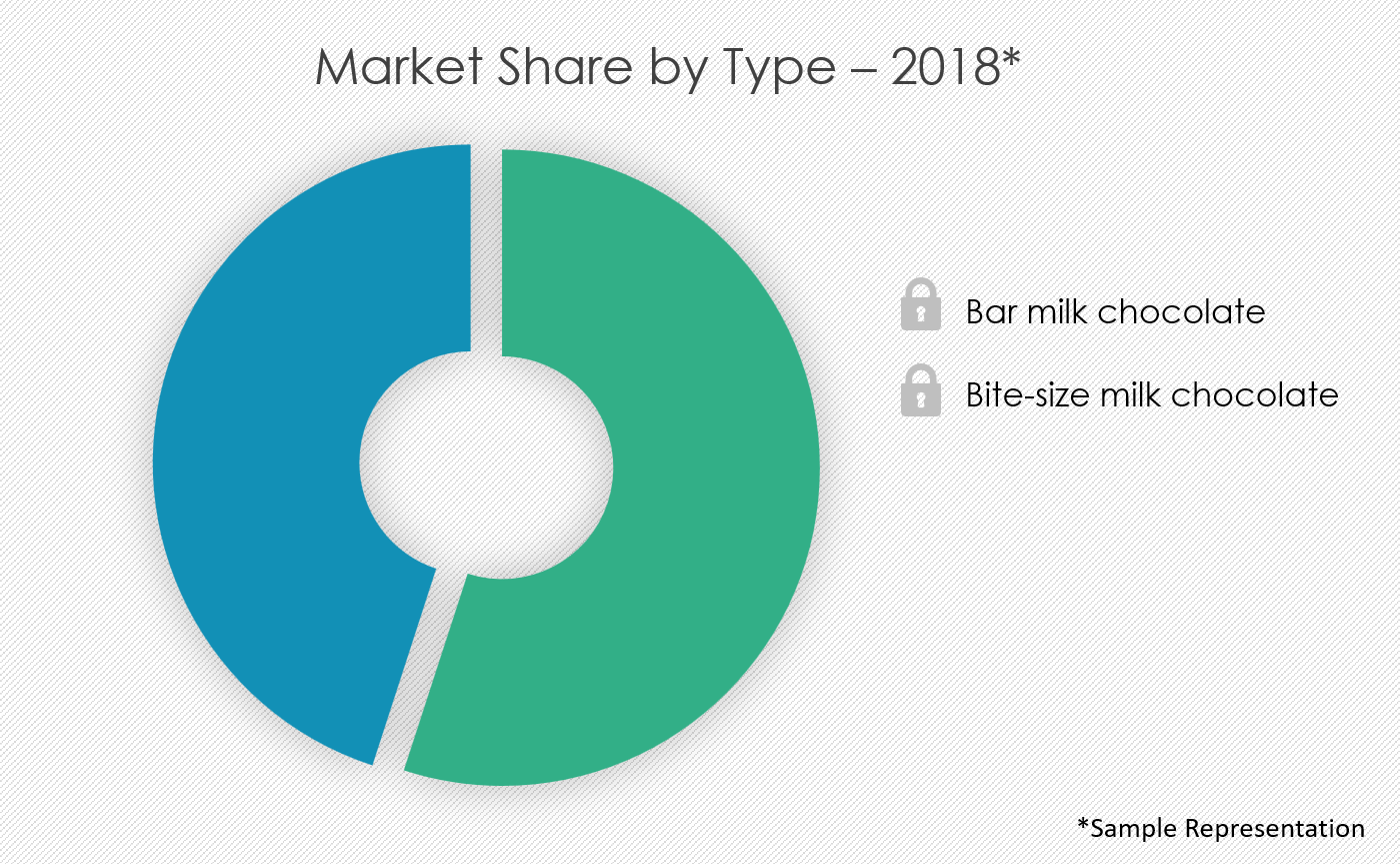 Milk Chocolate Market Size Share Growth Trends Industry Analysis Forecast Technavio