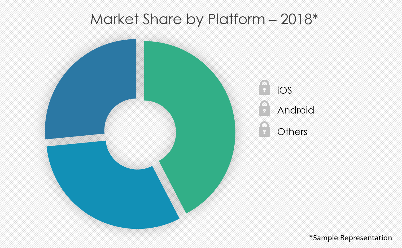 Mobile Apps Market Share