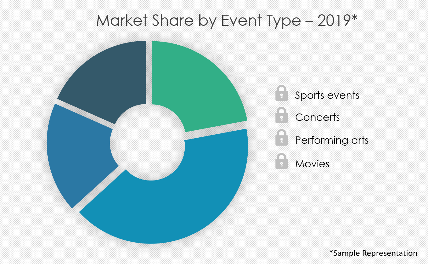 Secondary Tickets Market Size, Share, Growth, Trends Industry