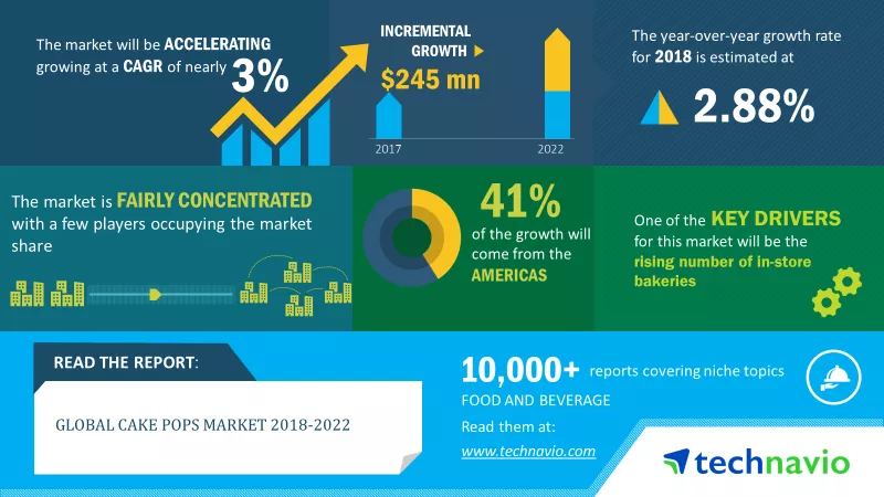 Cake Box Market 2023 Analysis, Size, Status, Growth with Top key players,  and Forecasts to 2032 | Mondi Group, International Paper, Koch Industries,  Tat Seng Packaging Group, Pratt Industries - Digital Journal