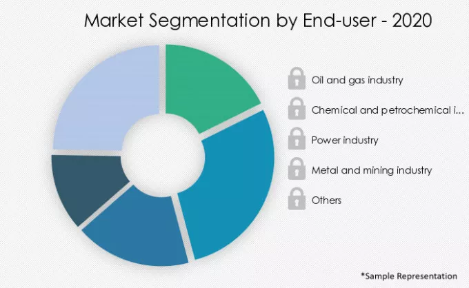 Fieldbus-Solutions-Market-For-Process-Industry-In-US-Market-Share-by-End-2020-2025