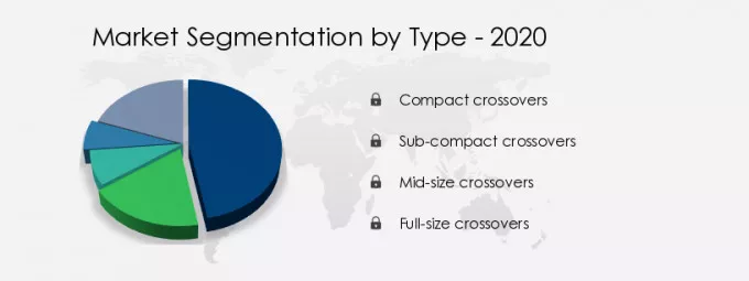 Crossover Vehicles Market Share by Type