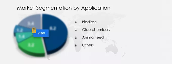 Used Cooking Oil Market Segmentation