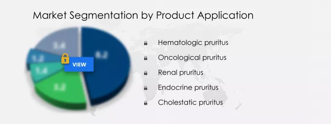 Pruritus Drugs Market Segmentation