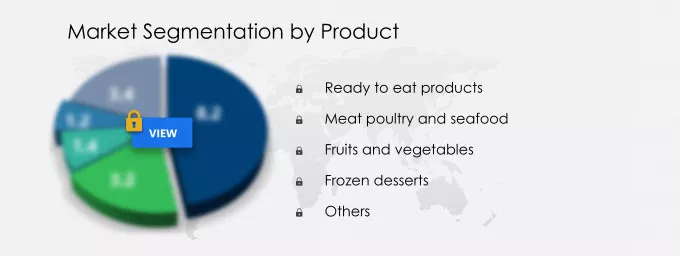 Frozen Food Packaging Market Segmentation