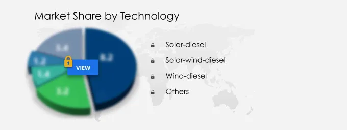 Hybrid Power Systems Market Segmentation