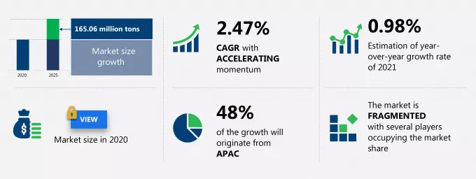 Acrylic Fibers Market Size