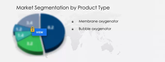 Oxygenators Market Share