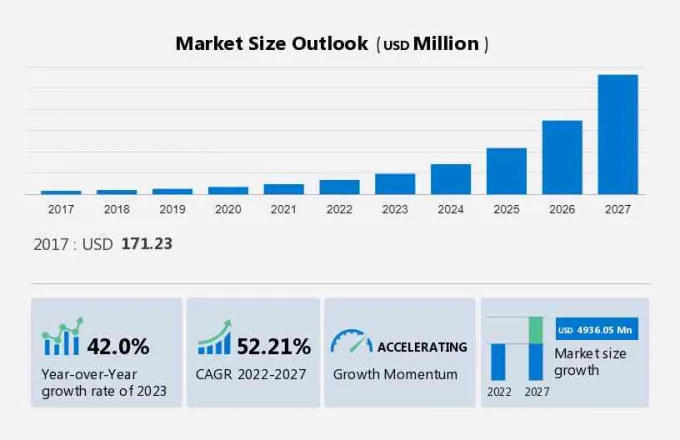 Blockchain Market in Supply Chain Industry Size