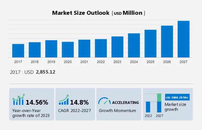 Data Security Market Size