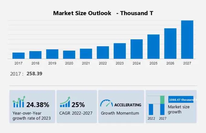 Lithium Market Size