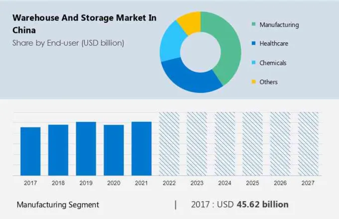 Warehouse and Storage Market in China Size