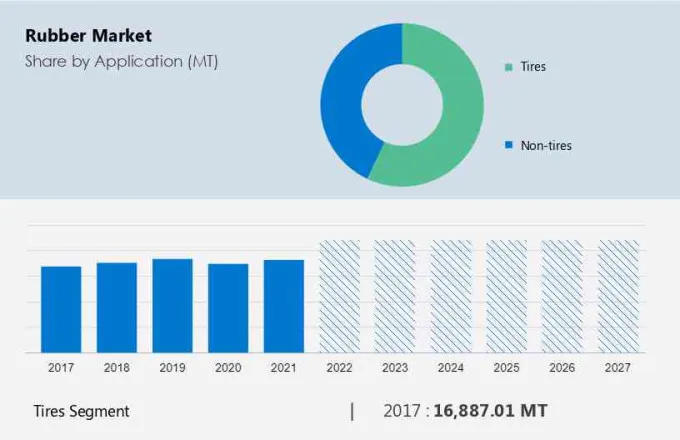 Rubber Market Size