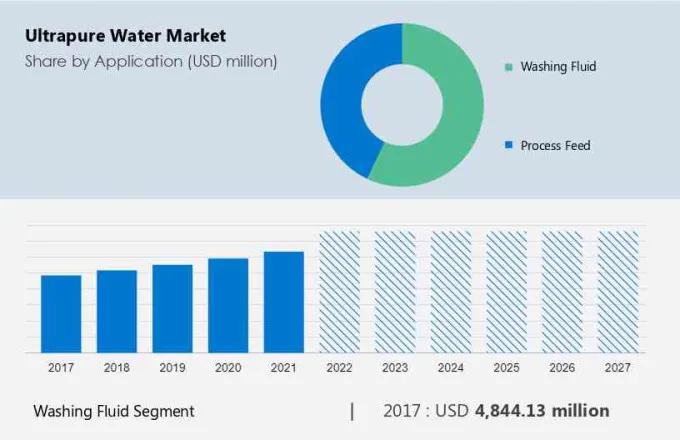 Ultrapure Water Market Size