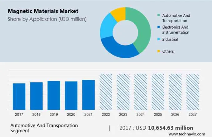 Magnetic Materials Market Size