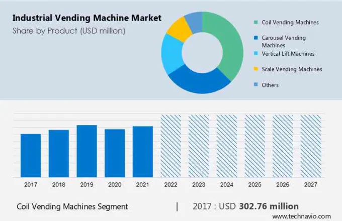 Industrial Vending Machine Market Size