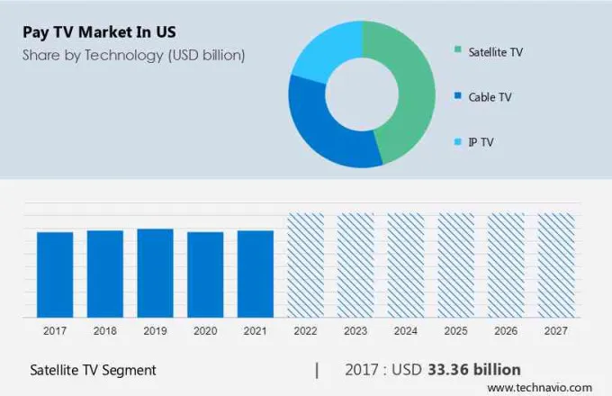 Pay TV Market in US Size