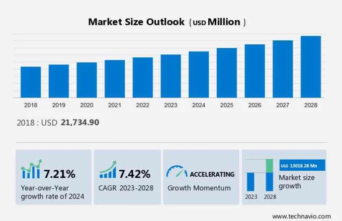 Halal Food Market in US Size