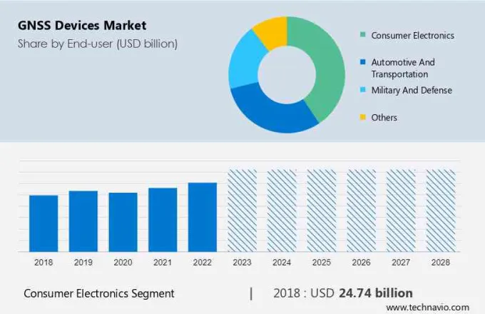 GNSS Devices Market Size