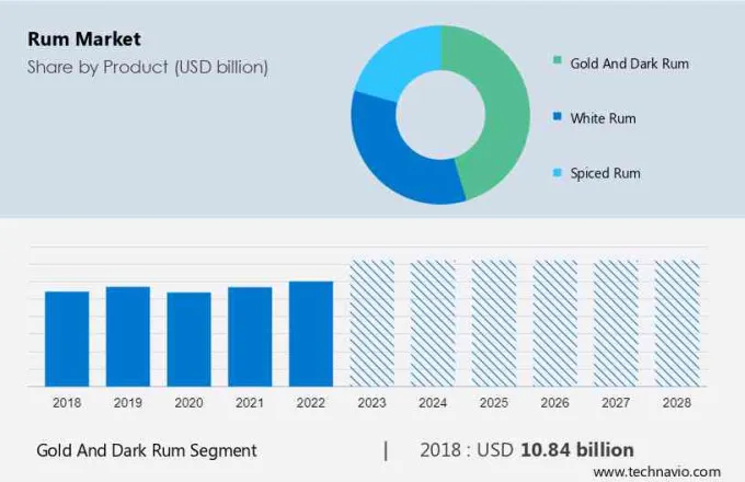 Rum Market Size