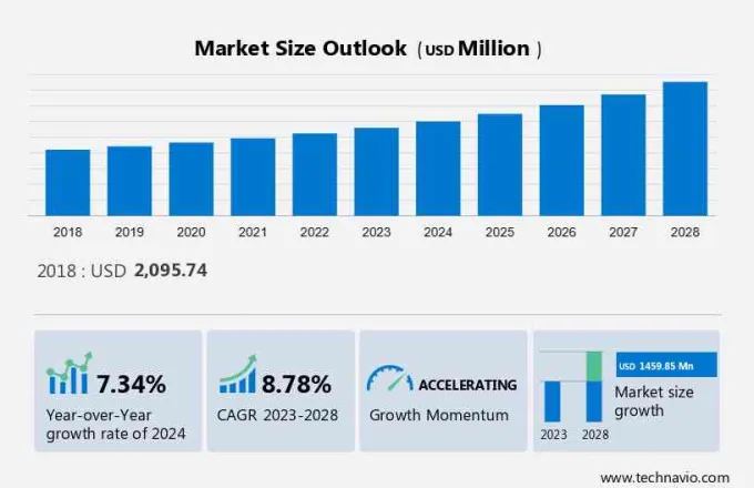 Premature Ejaculation Treatment Market Size