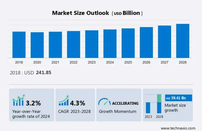 Project Logistics Market Size