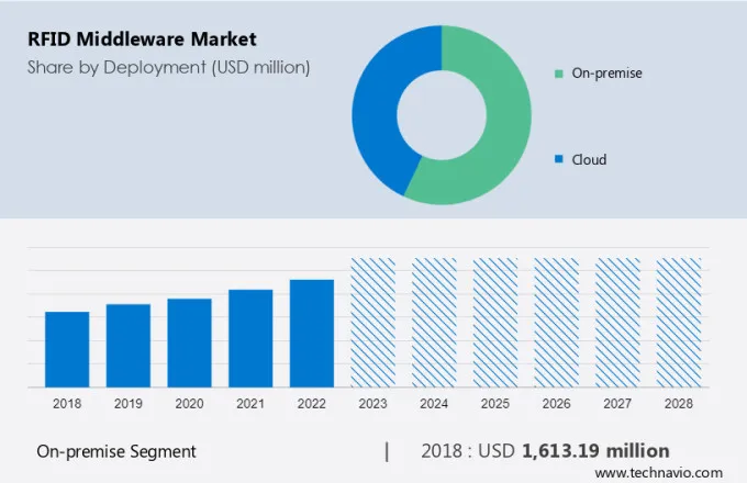 RFID Middleware Market Size