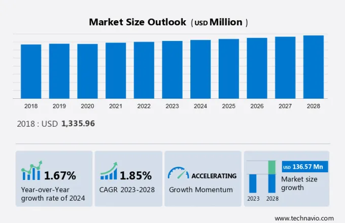 Automotive Aftermarket for Spark Plugs Market Size