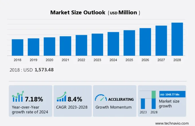 Urinalysis Market Size