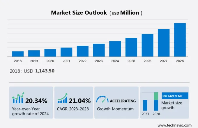 Digital Biomarkers Market Size