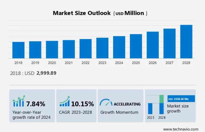 Healthcare Logistics Market in Canada Size