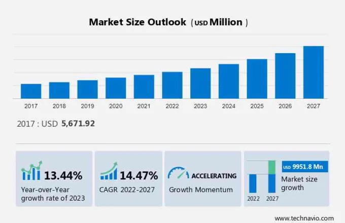 Business Process Automation Market Size