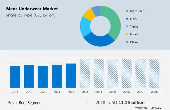 Mens Underwear Market Size