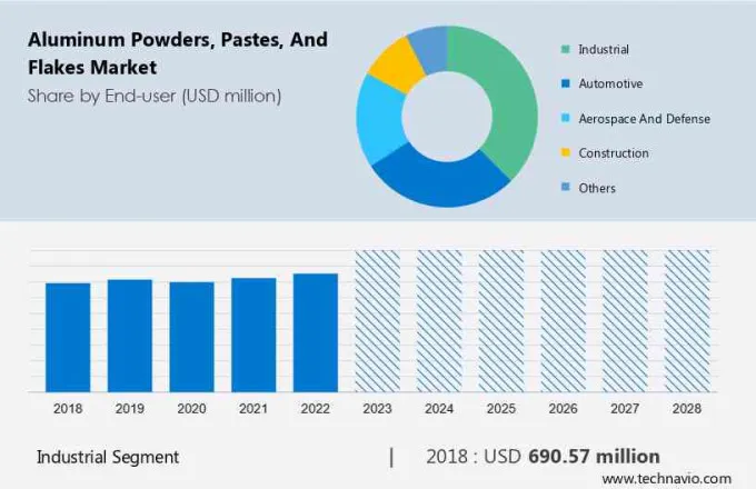 Aluminum Powders, Pastes, and Flakes Market Size