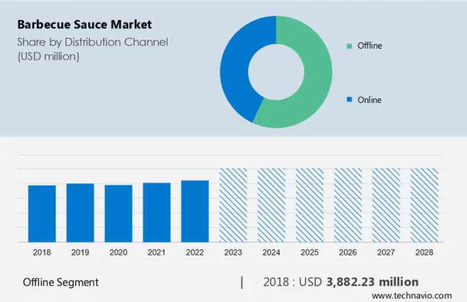 Barbecue Sauce Market Size