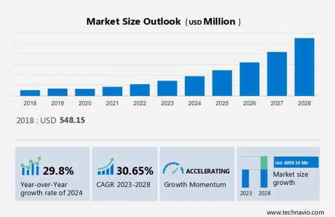 Artificial Intelligence (AI) in Construction Market Size