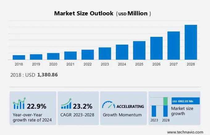 Backend as a Service Market Size