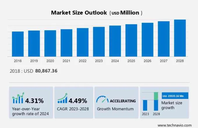 Defense IT Spending Market Size