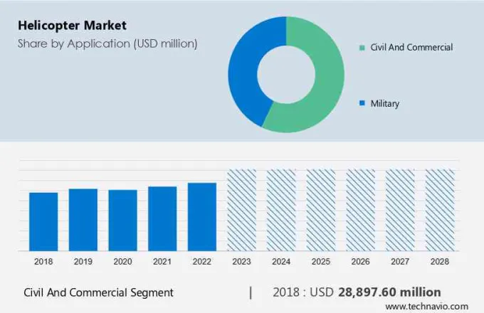 Helicopter Market Size