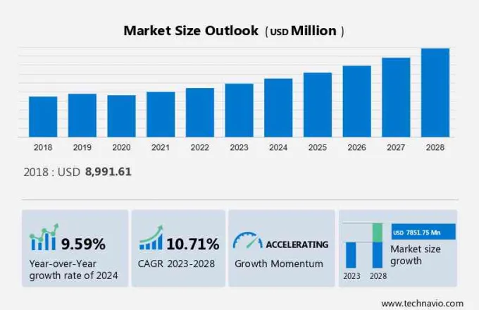 Semiconductor Sensors Market Size