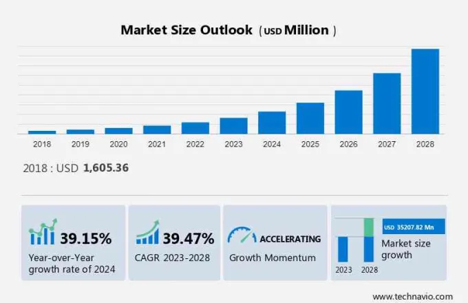 Artificial Intelligence (AI) Market in Food and Beverage Industry Size